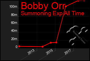 Total Graph of Bobby Orr