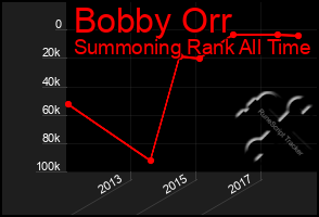 Total Graph of Bobby Orr