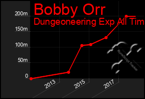 Total Graph of Bobby Orr