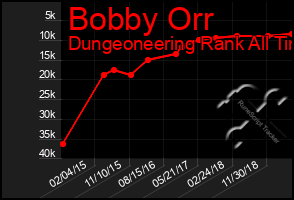 Total Graph of Bobby Orr