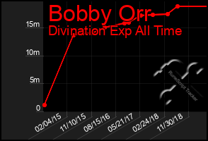 Total Graph of Bobby Orr