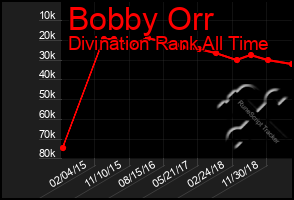 Total Graph of Bobby Orr