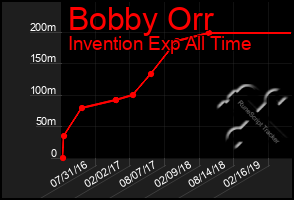 Total Graph of Bobby Orr