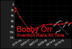 Total Graph of Bobby Orr