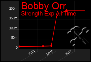 Total Graph of Bobby Orr