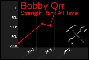 Total Graph of Bobby Orr