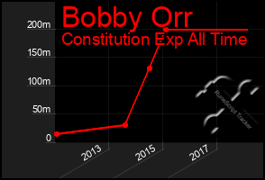 Total Graph of Bobby Orr