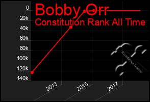 Total Graph of Bobby Orr