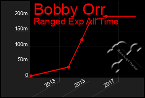 Total Graph of Bobby Orr