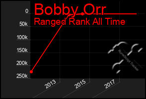 Total Graph of Bobby Orr