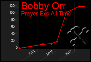 Total Graph of Bobby Orr