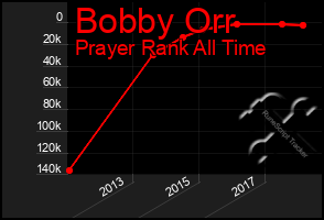 Total Graph of Bobby Orr