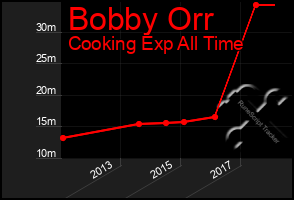 Total Graph of Bobby Orr