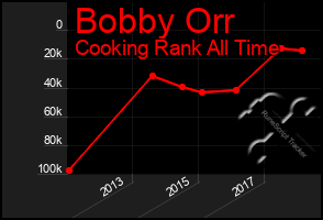 Total Graph of Bobby Orr