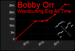 Total Graph of Bobby Orr