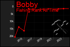 Total Graph of Bobby