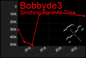 Total Graph of Bobbyde3