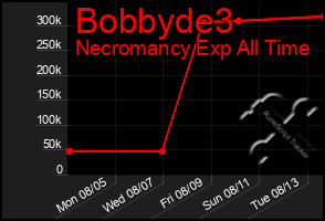 Total Graph of Bobbyde3