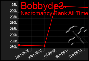 Total Graph of Bobbyde3