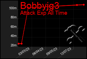 Total Graph of Bobbyjg3