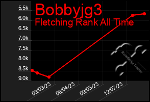 Total Graph of Bobbyjg3