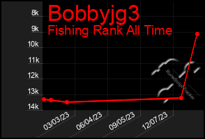 Total Graph of Bobbyjg3