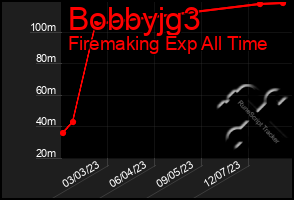 Total Graph of Bobbyjg3