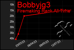 Total Graph of Bobbyjg3