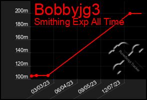 Total Graph of Bobbyjg3