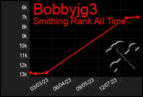 Total Graph of Bobbyjg3