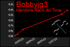 Total Graph of Bobbyjg3