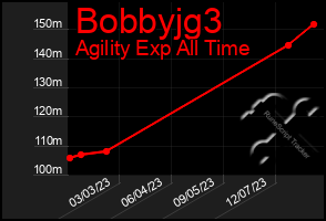 Total Graph of Bobbyjg3