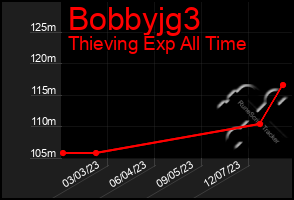 Total Graph of Bobbyjg3