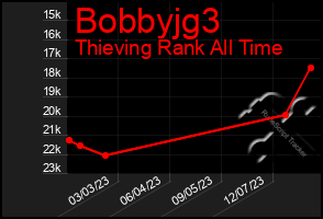 Total Graph of Bobbyjg3