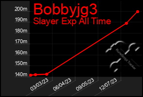 Total Graph of Bobbyjg3