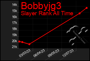 Total Graph of Bobbyjg3