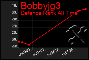 Total Graph of Bobbyjg3