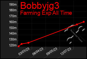 Total Graph of Bobbyjg3