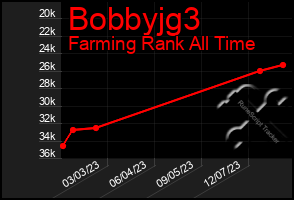 Total Graph of Bobbyjg3