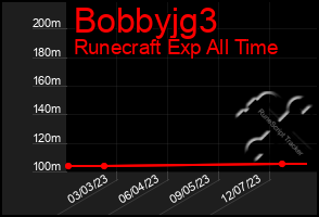 Total Graph of Bobbyjg3