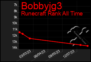 Total Graph of Bobbyjg3