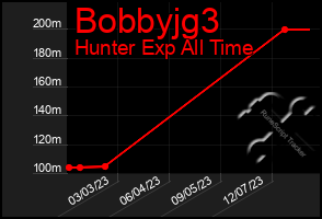 Total Graph of Bobbyjg3