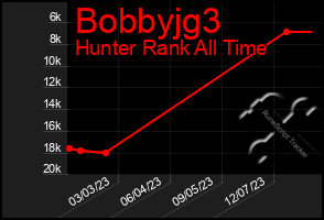 Total Graph of Bobbyjg3