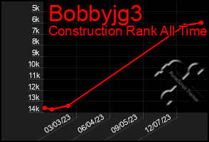 Total Graph of Bobbyjg3