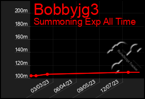 Total Graph of Bobbyjg3