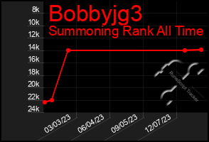 Total Graph of Bobbyjg3