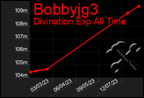 Total Graph of Bobbyjg3