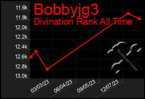 Total Graph of Bobbyjg3