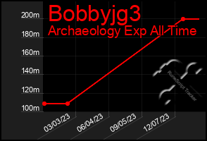 Total Graph of Bobbyjg3