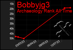 Total Graph of Bobbyjg3